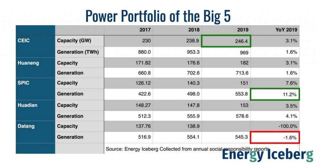 China's Power Companies: Renewable Targets In The 14th Five-Year Plan ...